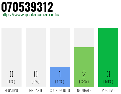 Numero di telefono 070539312 Numero 070539312