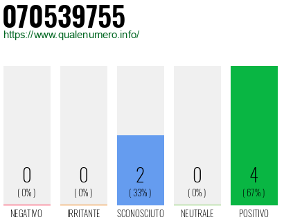 Numero di telefono 070539755 Numero 070539755
