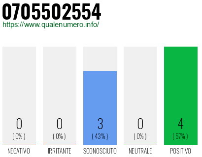 Numero di telefono 0705502554 Numero 0705502554