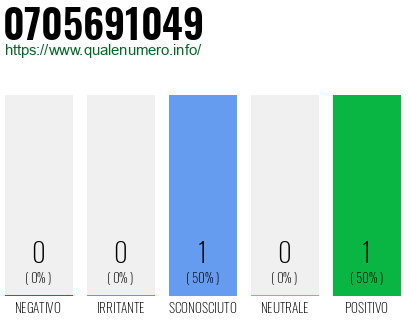 Numero di telefono 0705691049 Numero 0705691049