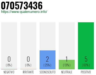 Numero di telefono 070573436 Numero 070573436
