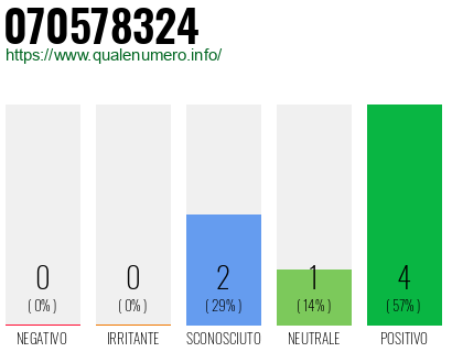 Numero di telefono 070578324 Numero 070578324
