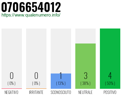 Numero di telefono 0706654012 Numero 0706654012