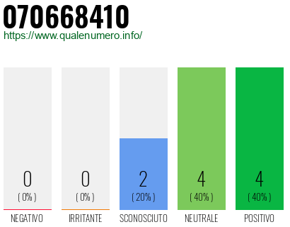 Numero di telefono 070668410 Numero 070668410
