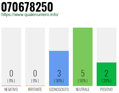 Numero di telefono 070678250 Numero 070678250
