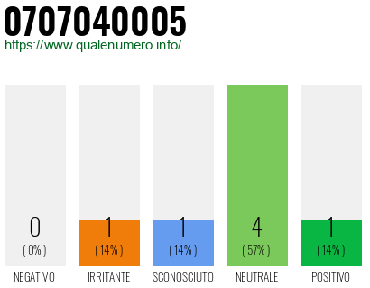 Numero di telefono 0707040005 Numero 0707040005