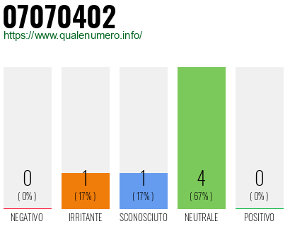Numero di telefono 07070402 Numero 07070402