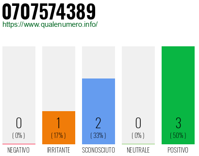 Numero di telefono 0707574389 Numero 0707574389