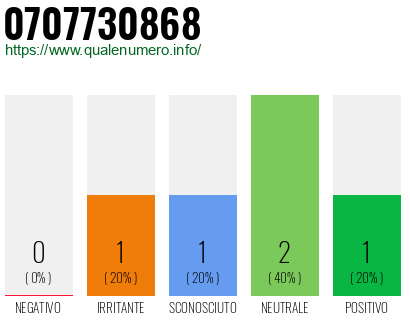Numero di telefono 0707730868 Numero 0707730868