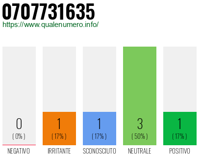 Numero di telefono 0707731635 Numero 0707731635
