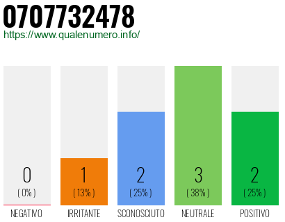 Numero di telefono 0707732478 Numero 0707732478