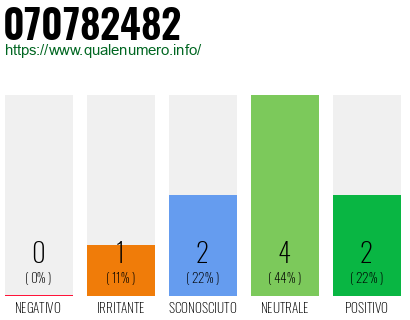 Numero di telefono 070782482 Numero 070782482