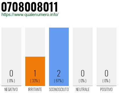 Numero di telefono 0708008011 Numero 0708008011