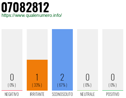 Numero di telefono 07082812 Numero 07082812