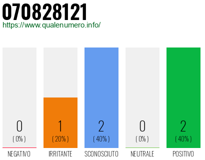 Numero di telefono 070828121 Numero 070828121