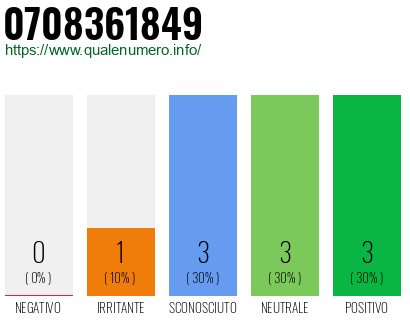 Numero di telefono 0708361849 Numero 0708361849