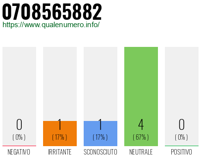 Numero di telefono 0708565882 Numero 0708565882