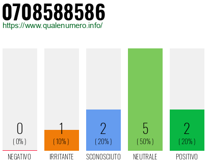 Numero di telefono 0708588586 Numero 0708588586