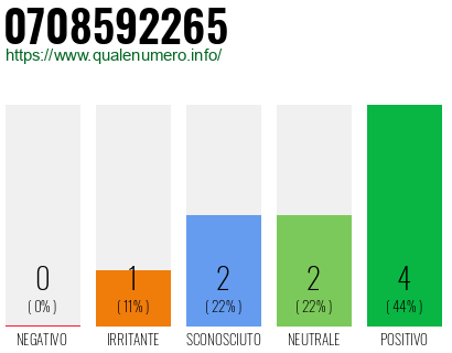 Numero di telefono 0708592265 Numero 0708592265