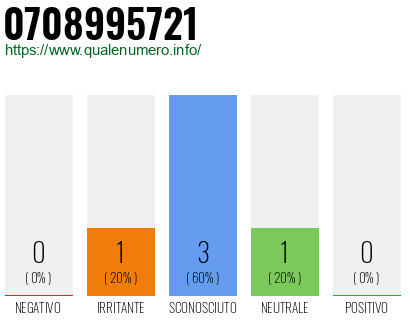 Numero di telefono 0708995721 Numero 0708995721