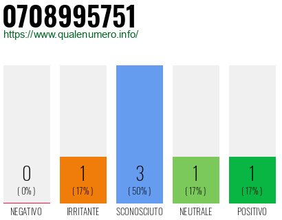 Numero di telefono 0708995751 Numero 0708995751