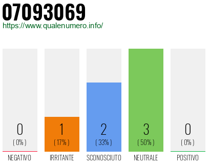 Numero di telefono 07093069 Numero 07093069