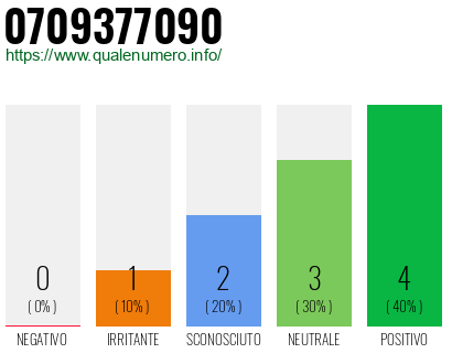 Numero di telefono 0709377090 Numero 0709377090