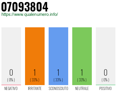 Numero di telefono 07093804 Numero 07093804