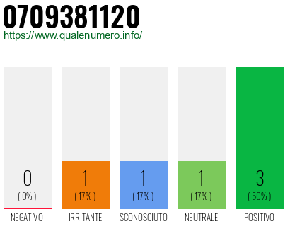 Numero di telefono 0709381120 Numero 0709381120