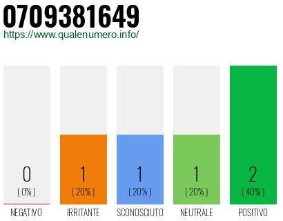Numero di telefono 0709381649 Numero 0709381649
