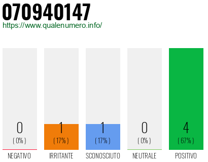 Numero di telefono 070940147 Numero 070940147