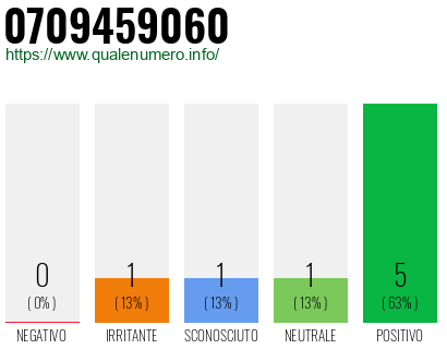 Numero di telefono 0709459060 Numero 0709459060