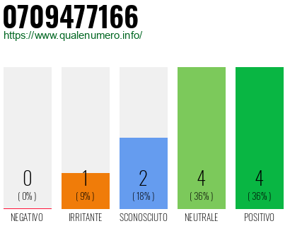 Numero di telefono 0709477166 Numero 0709477166
