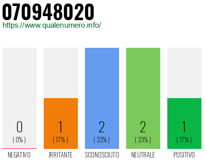 Numero di telefono 070948020 Numero 070948020