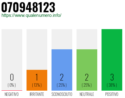 Numero di telefono 070948123 Numero 070948123