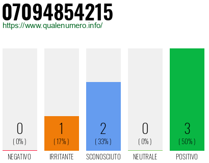 Numero di telefono 07094854215 Numero 07094854215