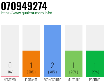Numero di telefono 070949274 Numero 070949274