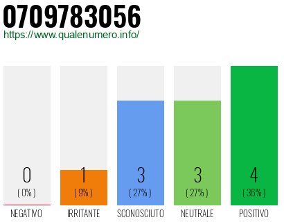 Numero di telefono 0709783056 Numero 0709783056