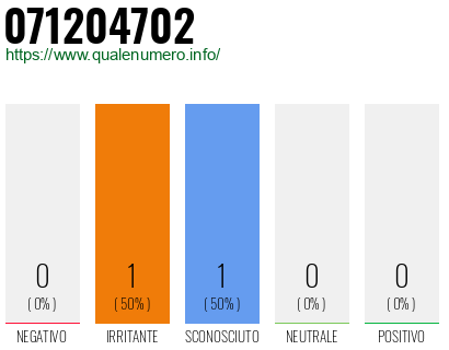 Numero di telefono 071204702 Numero 071204702