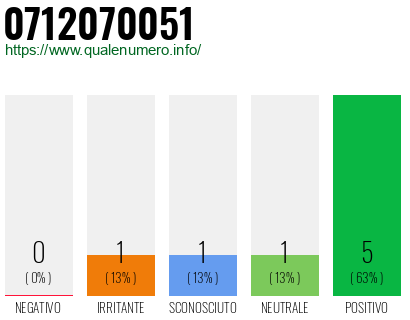 Numero di telefono 0712070051 Numero 0712070051