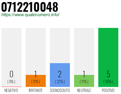 Numero di telefono 0712210048 Numero 0712210048