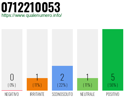 Numero di telefono 0712210053 Numero 0712210053