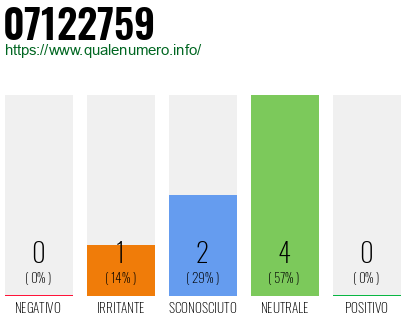 Numero di telefono 07122759 Numero 07122759