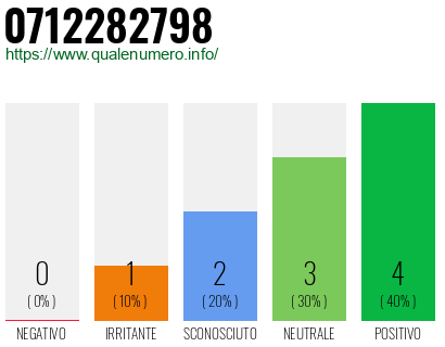 Numero di telefono 0712282798 Numero 0712282798