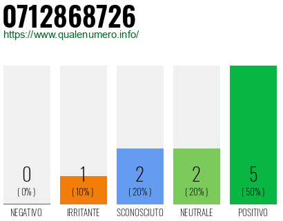 Numero di telefono 0712868726 Numero 0712868726