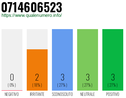 Numero di telefono 0714606523 Numero 0714606523