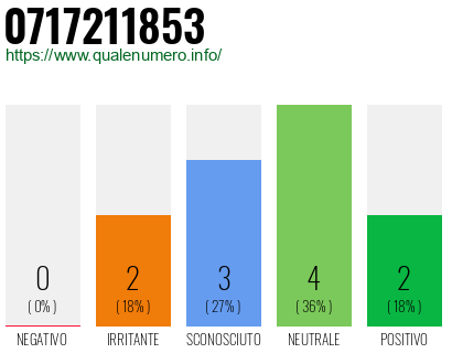 Numero di telefono 0717211853 Numero 0717211853