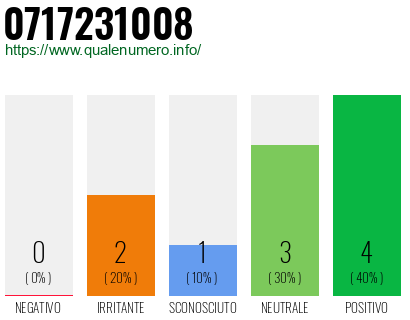 Numero di telefono 0717231008 Numero 0717231008