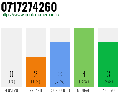 Numero di telefono 0717274260 Numero 0717274260