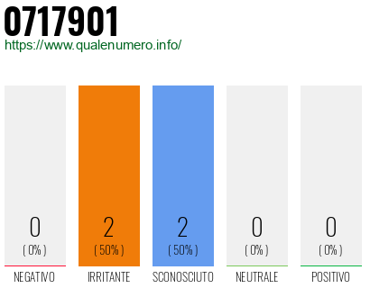 Numero di telefono 0717901 Numero 0717901